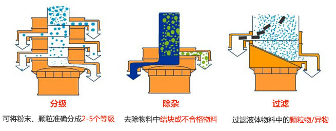 旋振篩三大功能：分級，過濾，除雜模擬圖