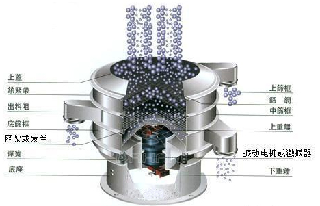 麥芽粉旋振篩工作原理圖