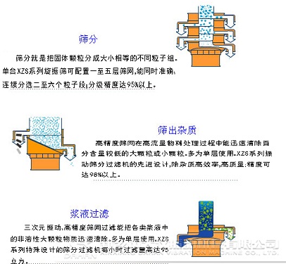 鳳梨汁旋振篩工作原理圖