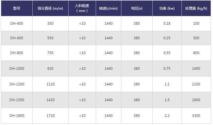 帶料斗旋振篩技術參數(shù)