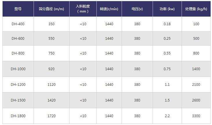 珍珠砂旋振篩技術(shù)參數(shù)