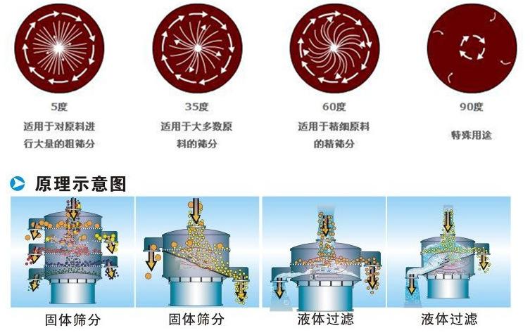 小麥淀粉旋振篩工作原理