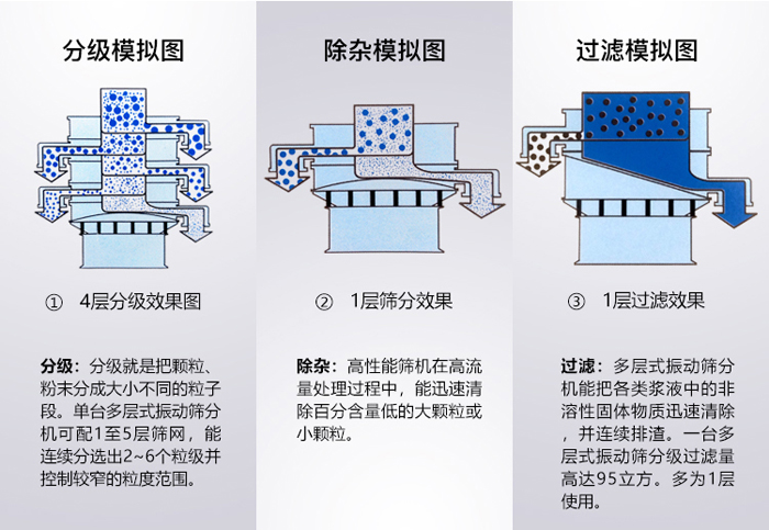 塑料防腐蝕旋振篩工作原理圖